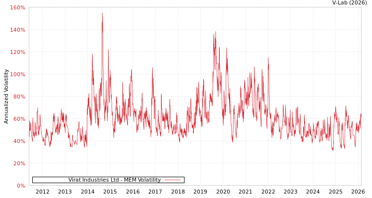 graph of Virat Industries Ltd MEM