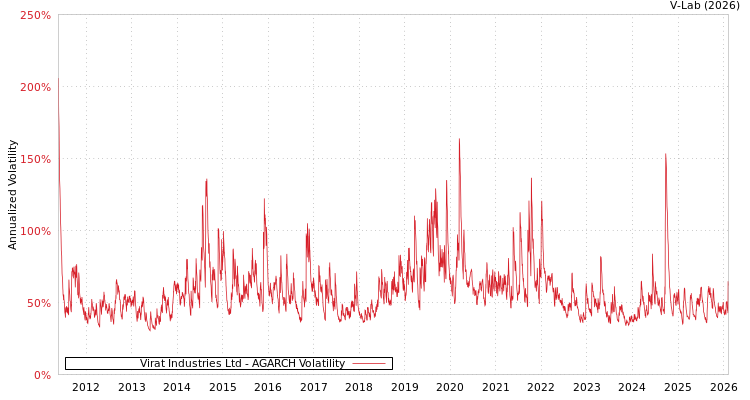 graph of Virat Industries Ltd AGARCH