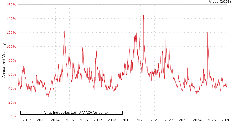 graph of Virat Industries Ltd APARCH