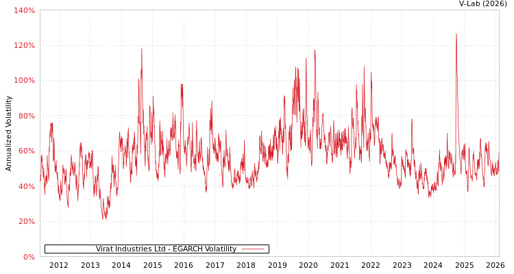 graph of Virat Industries Ltd EGARCH