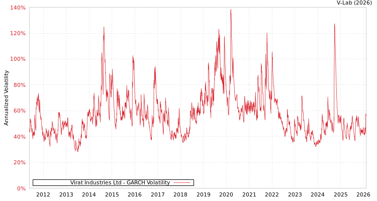 graph of Virat Industries Ltd GARCH