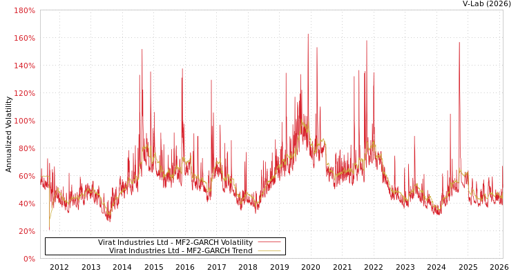 graph of Virat Industries Ltd MF2-GARCH