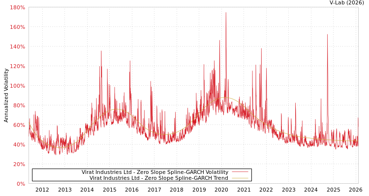 graph of Virat Industries Ltd S0GARCH