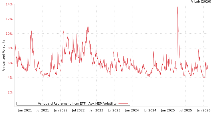 graph of Vanguard Retirement Incm ETF AMEM