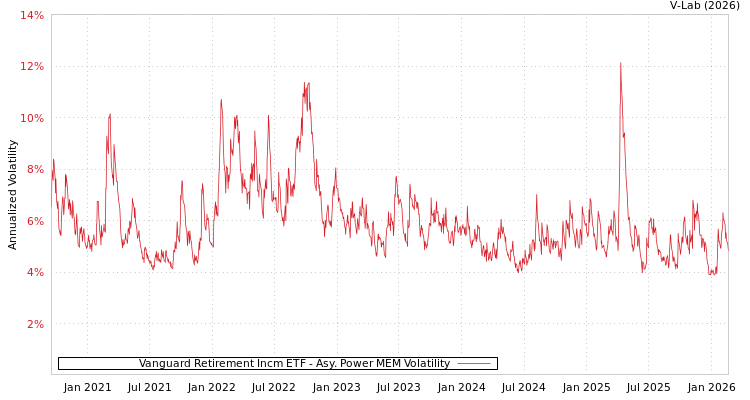 graph of Vanguard Retirement Incm ETF APMEM
