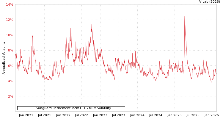 graph of Vanguard Retirement Incm ETF MEM