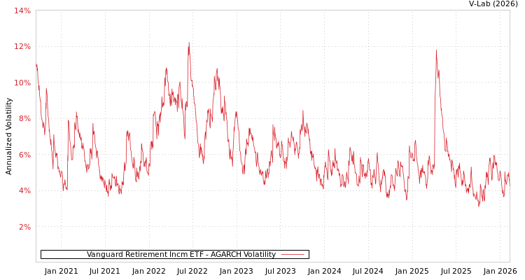 graph of Vanguard Retirement Incm ETF AGARCH