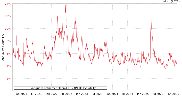 graph of Vanguard Retirement Incm ETF APARCH