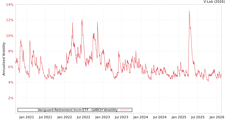 graph of Vanguard Retirement Incm ETF GARCH