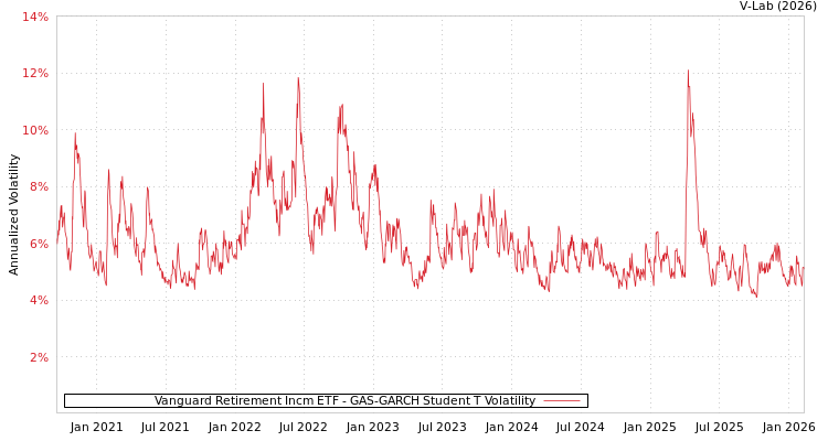 graph of Vanguard Retirement Incm ETF GAS-GARCH-T