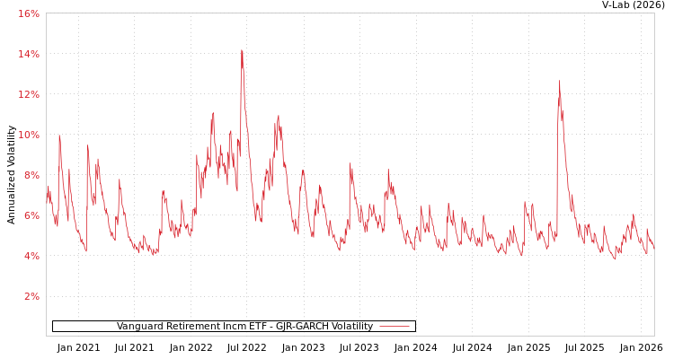 graph of Vanguard Retirement Incm ETF GJR-GARCH