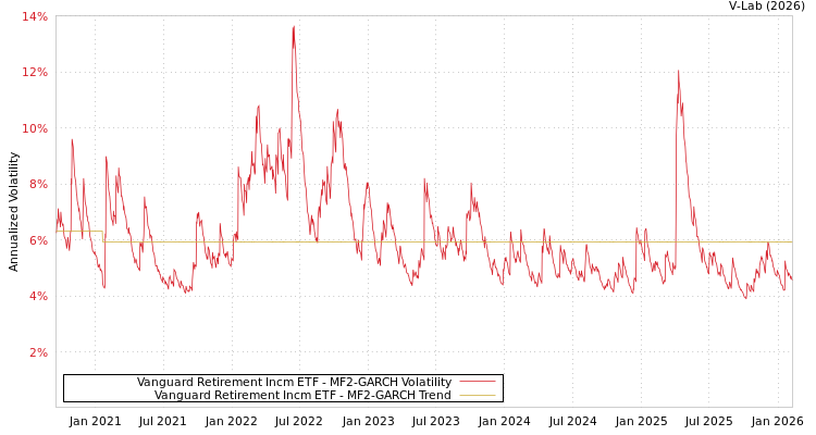 graph of Vanguard Retirement Incm ETF MF2-GARCH