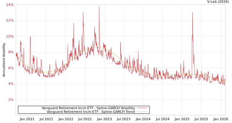graph of Vanguard Retirement Incm ETF SGARCH