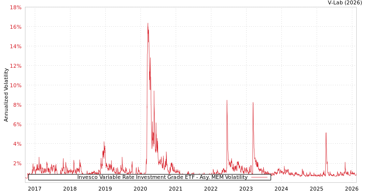 graph of Invesco Variable Rate Investment Grade ETF AMEM