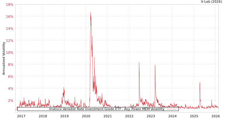 graph of Invesco Variable Rate Investment Grade ETF APMEM