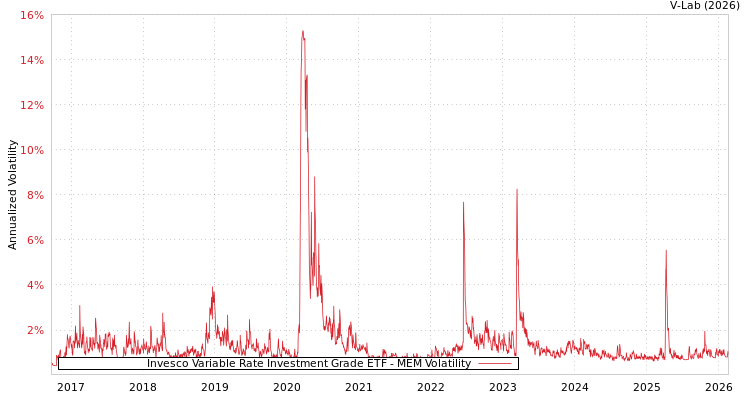graph of Invesco Variable Rate Investment Grade ETF MEM