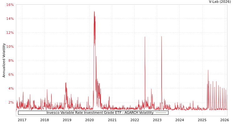 graph of Invesco Variable Rate Investment Grade ETF AGARCH
