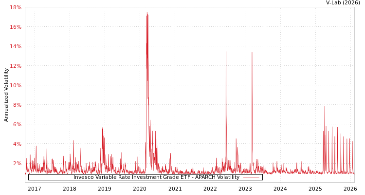 graph of Invesco Variable Rate Investment Grade ETF APARCH
