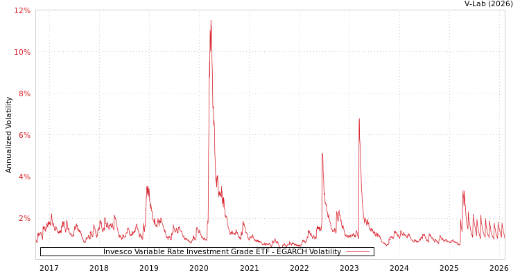graph of Invesco Variable Rate Investment Grade ETF EGARCH