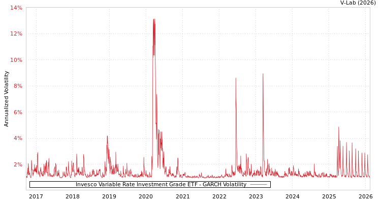 graph of Invesco Variable Rate Investment Grade ETF GARCH
