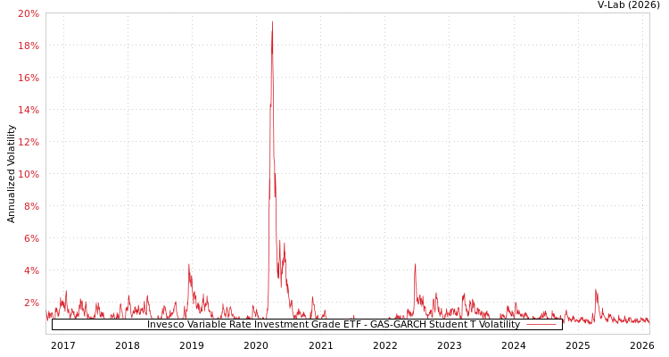graph of Invesco Variable Rate Investment Grade ETF GAS-GARCH-T