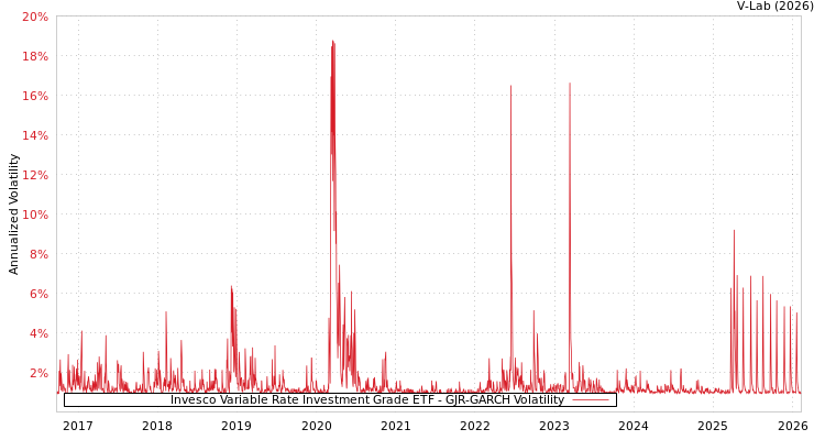 graph of Invesco Variable Rate Investment Grade ETF GJR-GARCH