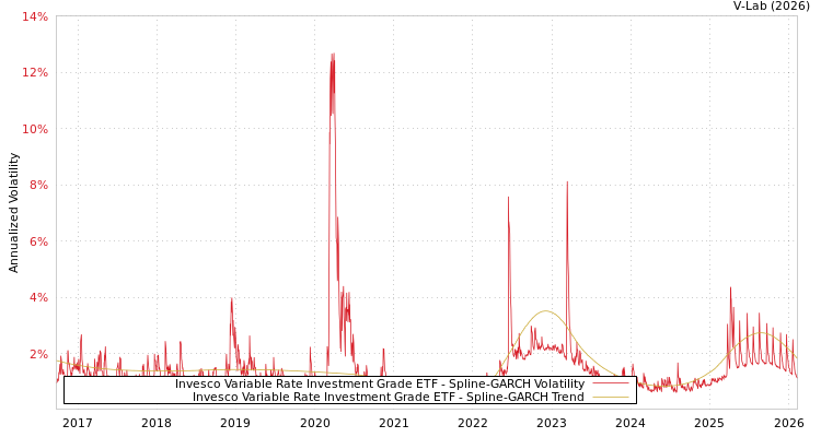 graph of Invesco Variable Rate Investment Grade ETF SGARCH