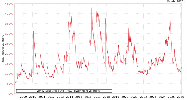 graph of Verity Resources Ltd APMEM