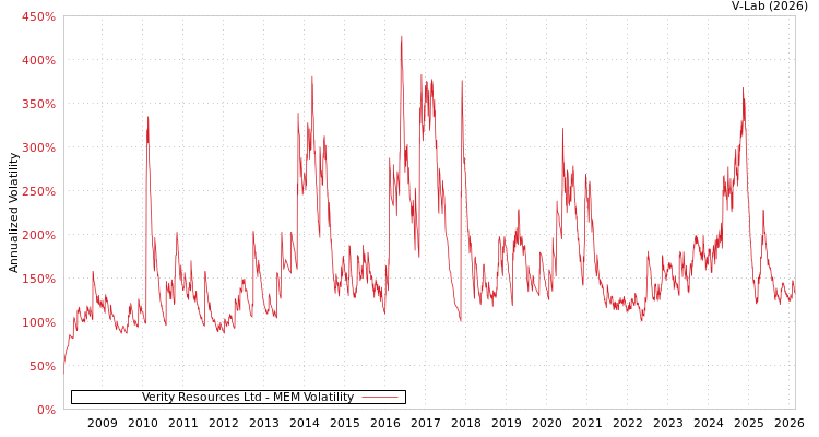 graph of Verity Resources Ltd MEM