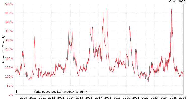 graph of Verity Resources Ltd APARCH