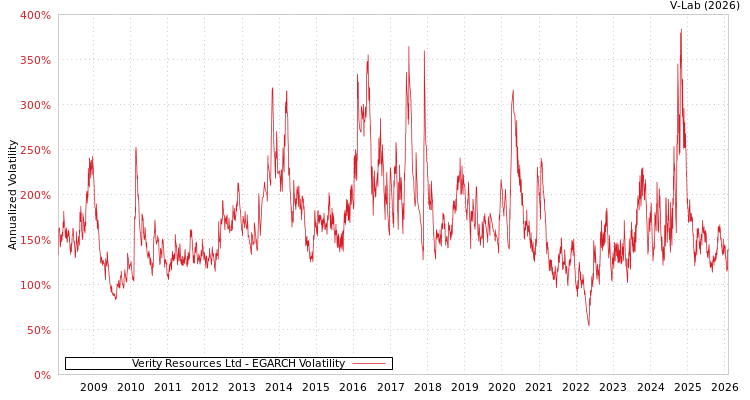graph of Verity Resources Ltd EGARCH