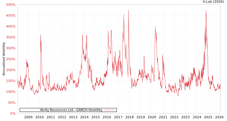 graph of Verity Resources Ltd GARCH