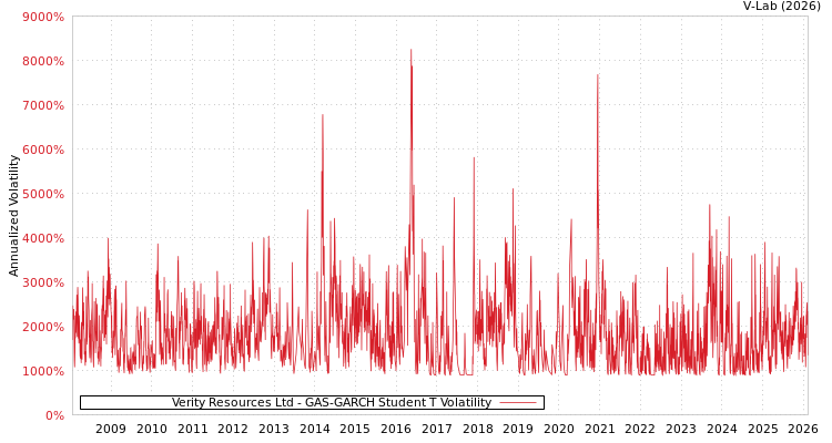 graph of Verity Resources Ltd GAS-GARCH-T