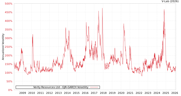 graph of Verity Resources Ltd GJR-GARCH