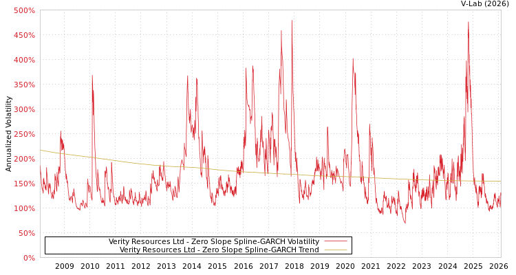 graph of Verity Resources Ltd S0GARCH
