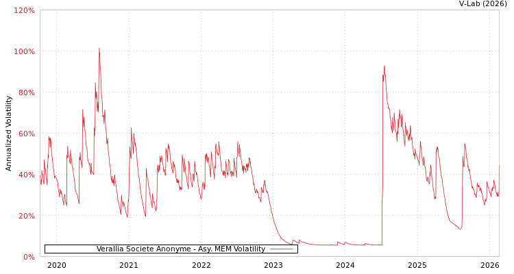 graph of Verallia Societe Anonyme AMEM