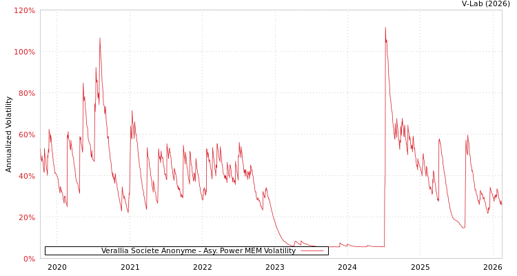graph of Verallia Societe Anonyme APMEM