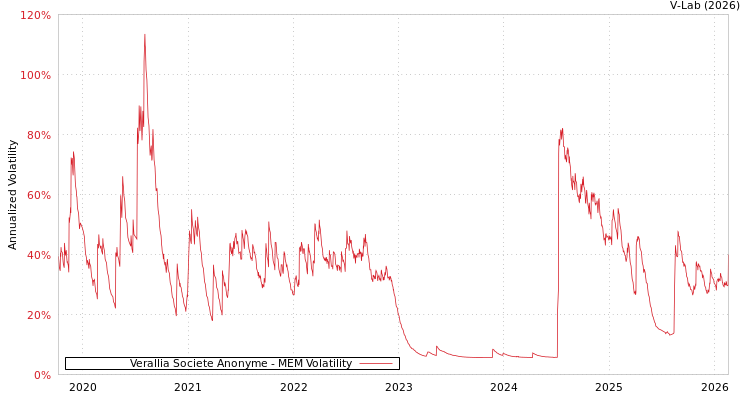 graph of Verallia Societe Anonyme MEM
