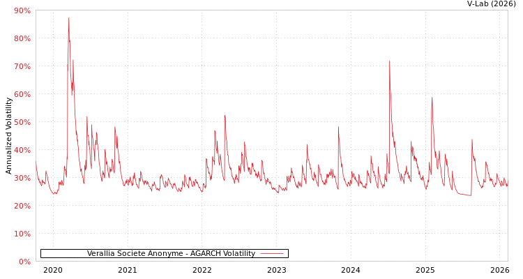 graph of Verallia Societe Anonyme AGARCH
