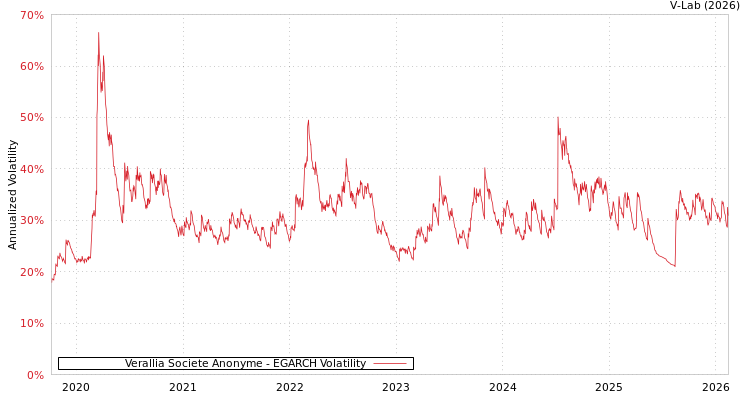 graph of Verallia Societe Anonyme EGARCH