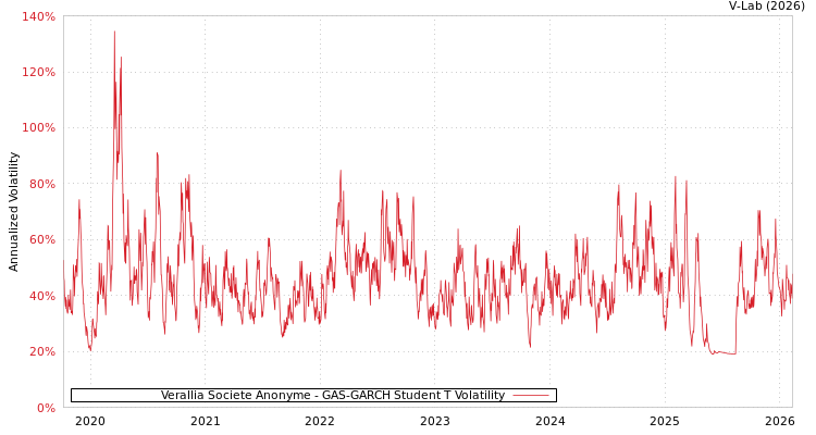 graph of Verallia Societe Anonyme GAS-GARCH-T