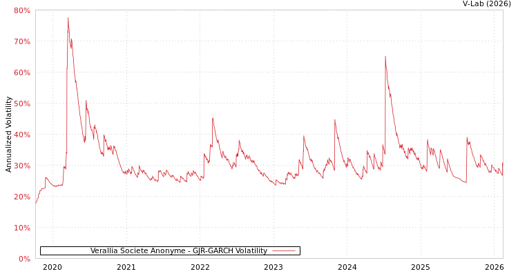 graph of Verallia Societe Anonyme GJR-GARCH