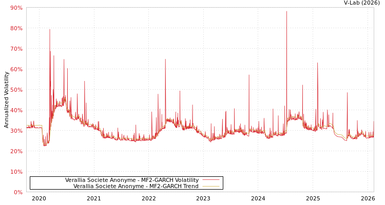 graph of Verallia Societe Anonyme MF2-GARCH