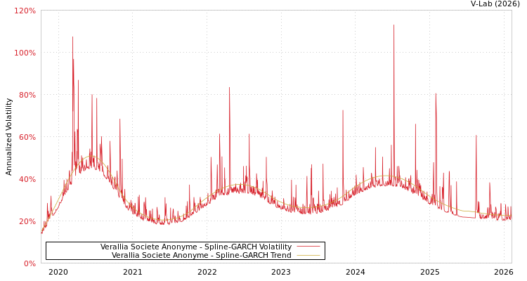 graph of Verallia Societe Anonyme SGARCH