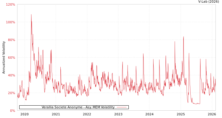 graph of Verallia Societe Anonyme AMEM