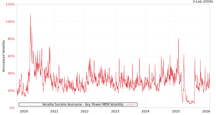 graph of Verallia Societe Anonyme APMEM