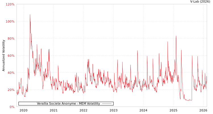graph of Verallia Societe Anonyme MEM
