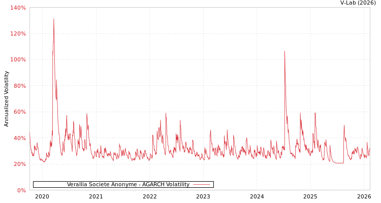 graph of Verallia Societe Anonyme AGARCH