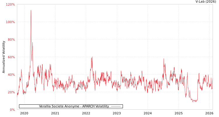 graph of Verallia Societe Anonyme APARCH