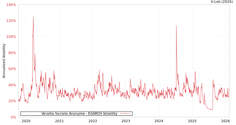 graph of Verallia Societe Anonyme EGARCH